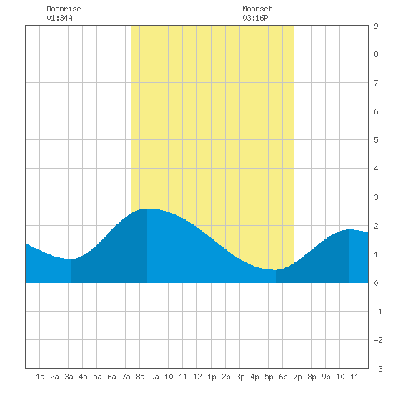 Bow Channel North tide chart for Friday, October 25, 2024