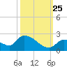 Bow Channel North tide chart for Friday, October 25, 2024