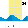 Bow Channel North tide chart for Saturday, October 26, 2024