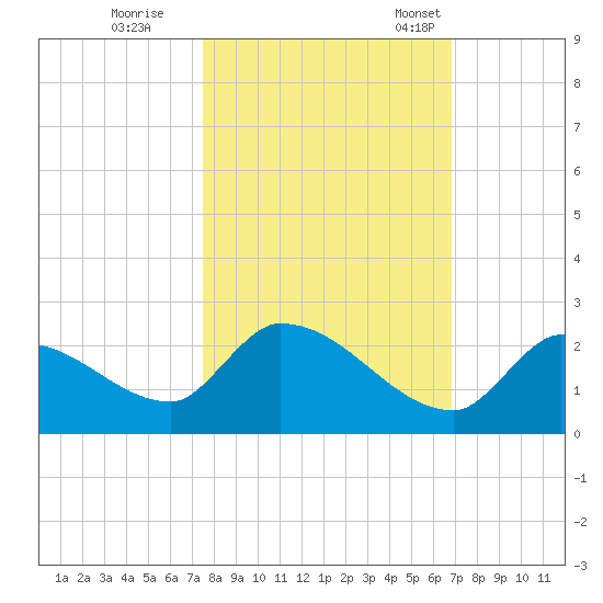 Bow Channel North tide chart for Sunday, October 27, 2024