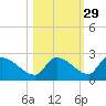 Bow Channel North tide chart for Tuesday, October 29, 2024