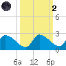 Bow Channel North tide chart for Wednesday, October 2, 2024