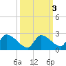 Bow Channel North tide chart for Thursday, October 3, 2024