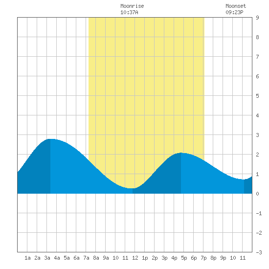 Bow Channel North tide chart for Sunday, October 6, 2024