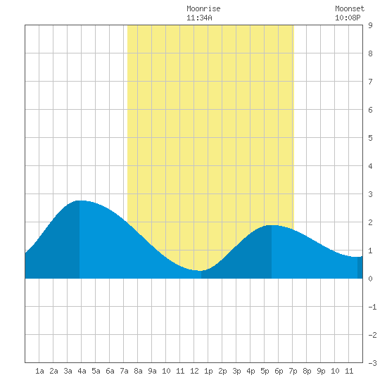 Bow Channel North tide chart for Monday, October 7, 2024