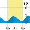 Bow Channel North tide chart for Tuesday, November 12, 2024