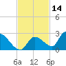 Bow Channel North tide chart for Thursday, November 14, 2024