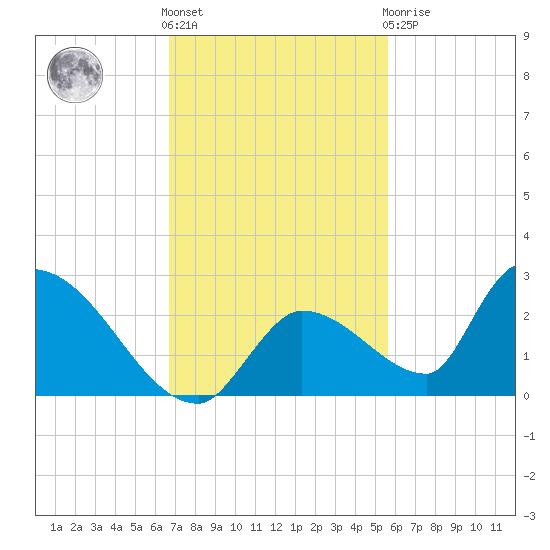 Bow Channel North tide chart for Friday, November 15, 2024