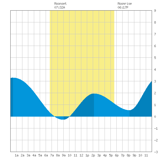 Bow Channel North tide chart for Saturday, November 16, 2024