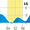 Bow Channel North tide chart for Saturday, November 16, 2024