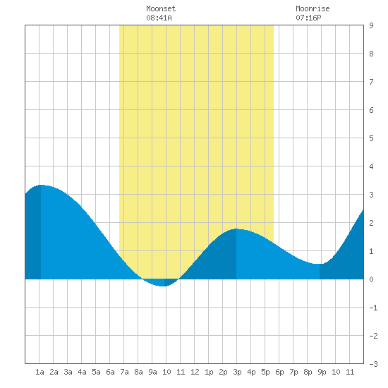 Bow Channel North tide chart for Sunday, November 17, 2024