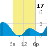 Bow Channel North tide chart for Sunday, November 17, 2024