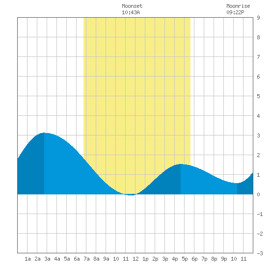 Bow Channel North tide chart for Tuesday, November 19, 2024