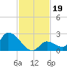 Bow Channel North tide chart for Tuesday, November 19, 2024
