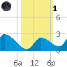 Bow Channel North tide chart for Friday, November 1, 2024