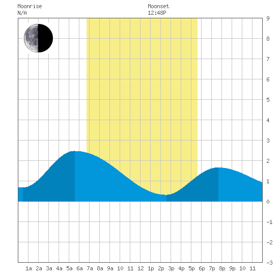 Bow Channel North tide chart for Friday, November 22, 2024