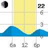 Bow Channel North tide chart for Friday, November 22, 2024