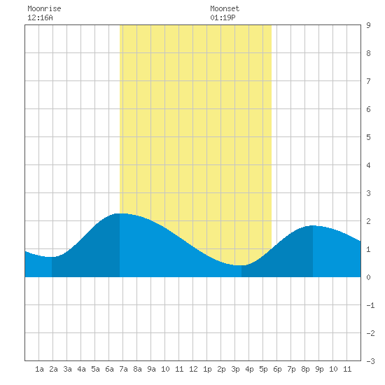 Bow Channel North tide chart for Saturday, November 23, 2024
