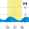 Bow Channel North tide chart for Sunday, November 24, 2024