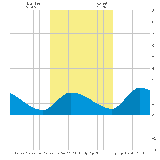 Bow Channel North tide chart for Tuesday, November 26, 2024