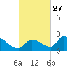 Bow Channel North tide chart for Wednesday, November 27, 2024