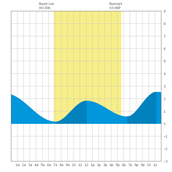 Bow Channel North tide chart for Thursday, November 28, 2024