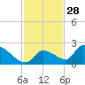 Bow Channel North tide chart for Thursday, November 28, 2024