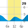 Bow Channel North tide chart for Friday, November 29, 2024