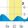 Bow Channel North tide chart for Saturday, November 2, 2024