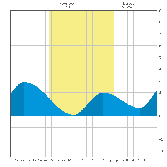 Bow Channel North tide chart for Sunday, November 3, 2024