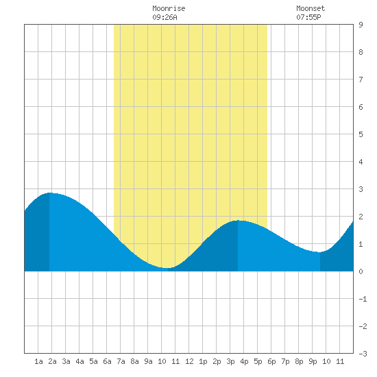 Bow Channel North tide chart for Monday, November 4, 2024