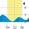 Bow Channel North tide chart for Monday, November 4, 2024