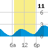 Bow Channel North tide chart for Wednesday, December 11, 2024