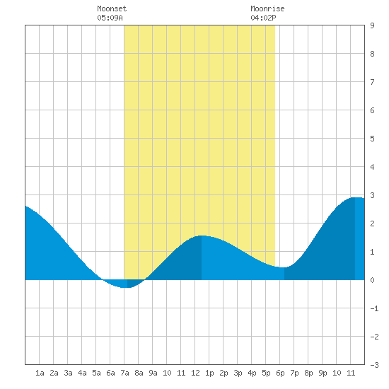 Bow Channel North tide chart for Friday, December 13, 2024