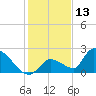 Bow Channel North tide chart for Friday, December 13, 2024