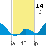 Bow Channel North tide chart for Saturday, December 14, 2024