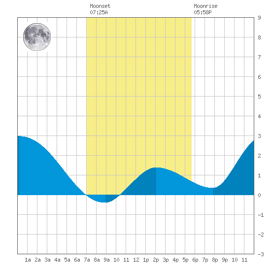 Bow Channel North tide chart for Sunday, December 15, 2024