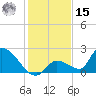 Bow Channel North tide chart for Sunday, December 15, 2024