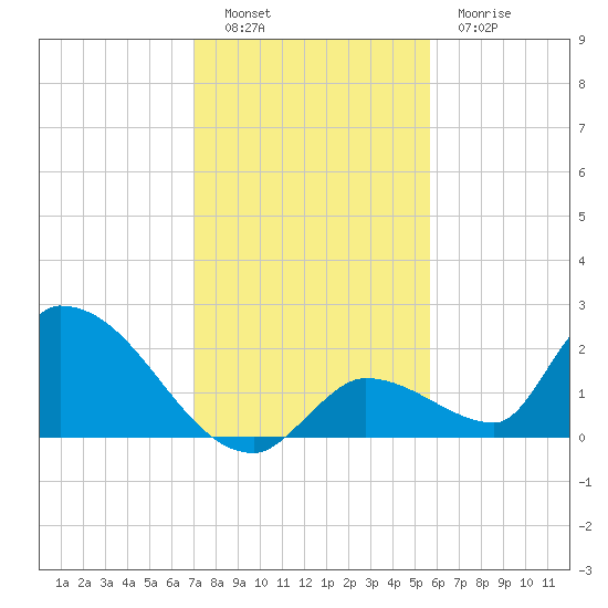 Bow Channel North tide chart for Monday, December 16, 2024