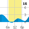 Bow Channel North tide chart for Monday, December 16, 2024