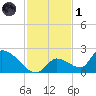 Bow Channel North tide chart for Sunday, December 1, 2024