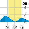 Bow Channel North tide chart for Friday, December 20, 2024