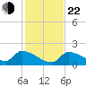 Bow Channel North tide chart for Sunday, December 22, 2024