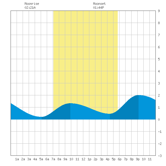 Bow Channel North tide chart for Wednesday, December 25, 2024