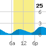 Bow Channel North tide chart for Wednesday, December 25, 2024