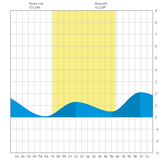 Bow Channel North tide chart for Thursday, December 26, 2024