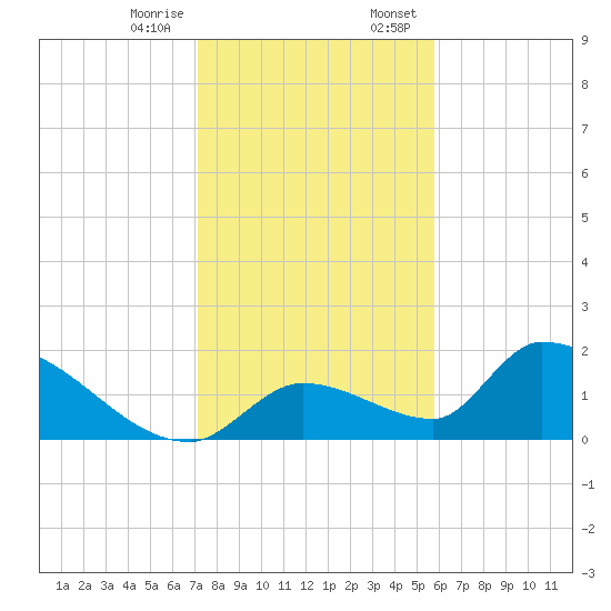 Bow Channel North tide chart for Friday, December 27, 2024