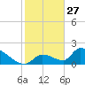 Bow Channel North tide chart for Friday, December 27, 2024