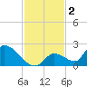 Bow Channel North tide chart for Monday, December 2, 2024