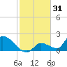 Bow Channel North tide chart for Tuesday, December 31, 2024